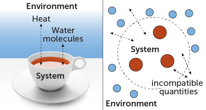 The image is split in half. On the left side, there is an illustration of a hot cup of tea on a white table with a blue background. The cup is labeled as "The system." Another label that reads "eNviroNmeNt" is on the background. There are two double-headed arrows. On one side, both arrows point to tea. On the other side, showing the environment, are the texts they read "The heat" AND "Water molecules." On the right side, there is a dashed circle indicating a parameter in the center. Inside, there are three brown dots - the same color as the tea on the left - and a label that reads "The system." The outside of the parameter is labeled "The environment." There are blue dots - the same color as the background on the left - around the circled parameter. There are four double-headed arrows; for all arrows, one end point within the system and the other end to the environment. Arrows are labeled as "incompatible quantities."